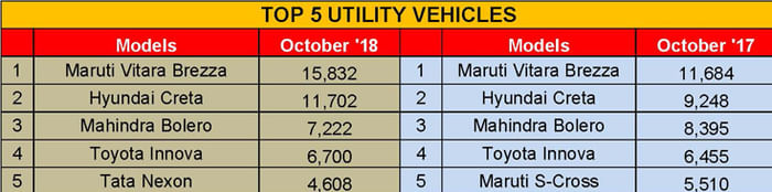 Vitara Brezza, Creta both cross 3.5 lakh sales milestone